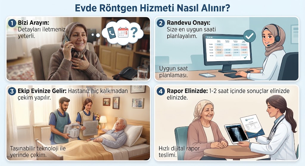 Süreç infografiği